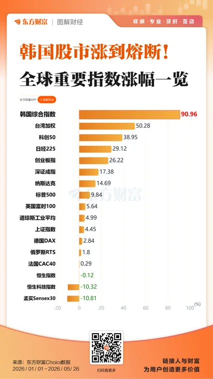 暴涨、熔断！芯片大爆发！日韩股市狂飙！