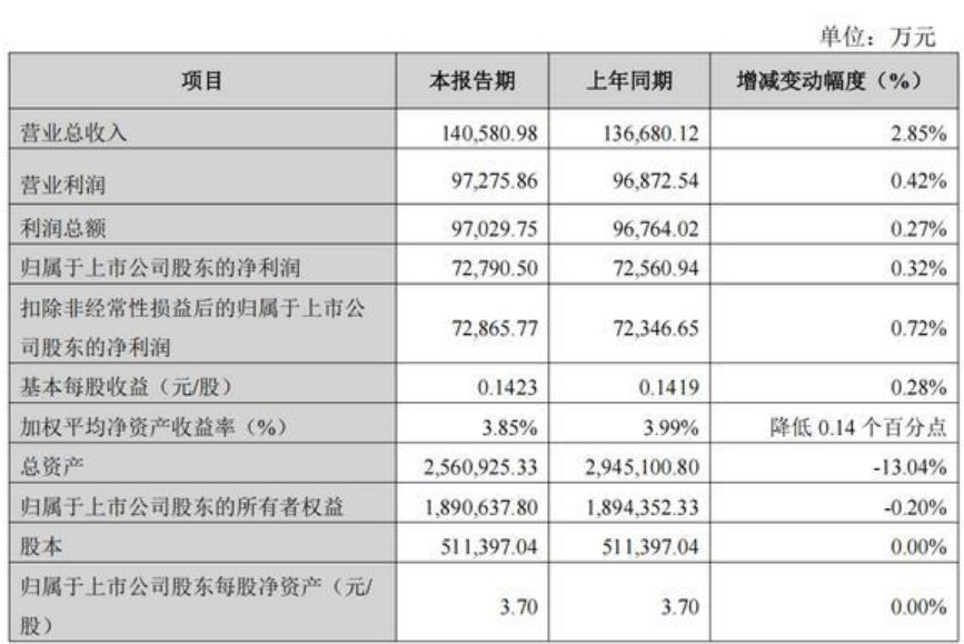 陕国投A上半年净利7.28亿元微增0.32%，总资产较年初缩水13%